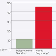 Honda HRX-gräsklippare, diagram över slagtålighet.