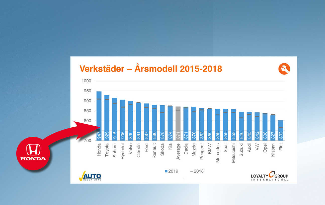 HONDA VERKSTAD I TOPP – IGEN!